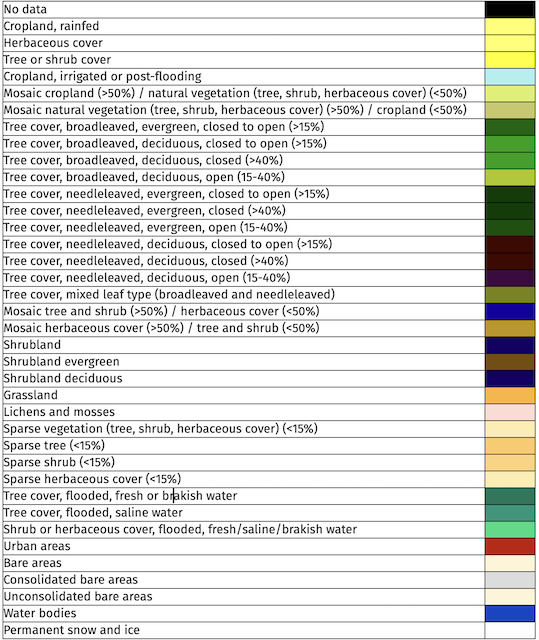 color coding