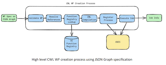 CWL creation process
